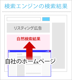 検索エンジンの検索結果 リスティング広告 自然検索結果 自社のホームページ
