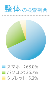 整体 の検索割合