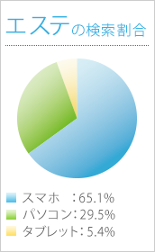 エステ の検索割合