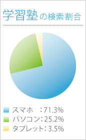 塾 の検索割合