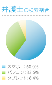 弁護士 の検索割合